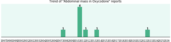 Could Oxycodone cause Abdominal mass? Could Oxycodone cause Abdominal mass?